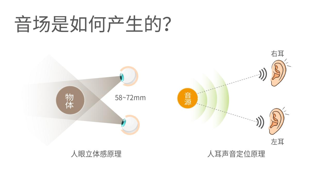 ??聲音是怎么被定位的？